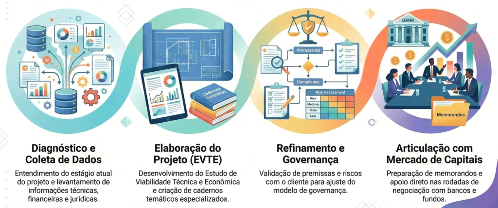 Fases da Gestão de Projetos críticos e Estratégicos